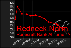 Total Graph of Redneck Norm