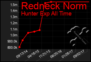 Total Graph of Redneck Norm