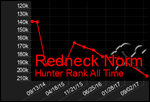 Total Graph of Redneck Norm