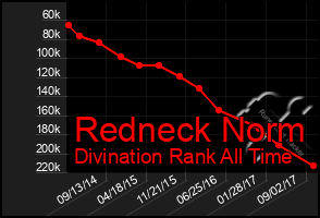 Total Graph of Redneck Norm