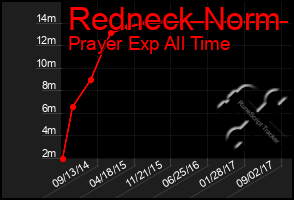 Total Graph of Redneck Norm