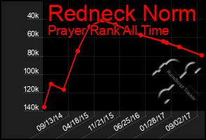 Total Graph of Redneck Norm