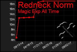 Total Graph of Redneck Norm