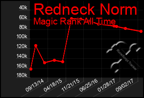 Total Graph of Redneck Norm