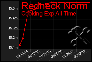 Total Graph of Redneck Norm