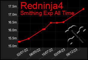 Total Graph of Redninja4