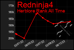 Total Graph of Redninja4