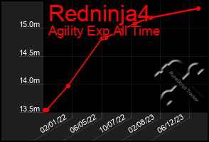 Total Graph of Redninja4