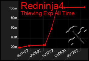 Total Graph of Redninja4