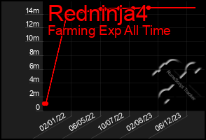 Total Graph of Redninja4