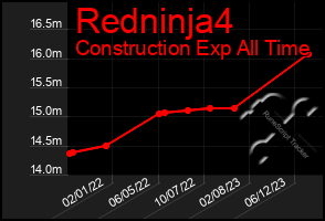Total Graph of Redninja4