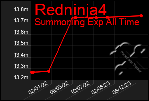 Total Graph of Redninja4