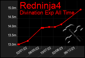 Total Graph of Redninja4