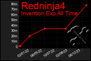 Total Graph of Redninja4