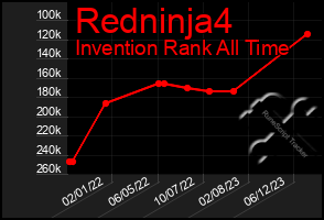 Total Graph of Redninja4