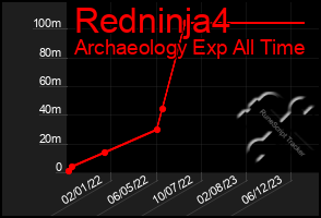 Total Graph of Redninja4