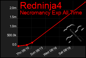 Total Graph of Redninja4