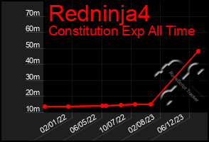 Total Graph of Redninja4