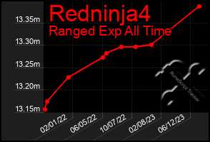 Total Graph of Redninja4