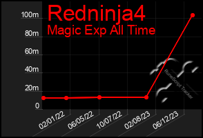 Total Graph of Redninja4