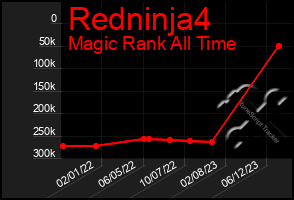 Total Graph of Redninja4