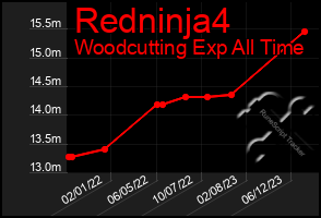 Total Graph of Redninja4