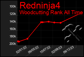 Total Graph of Redninja4