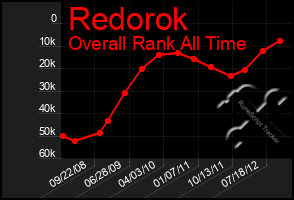 Total Graph of Redorok