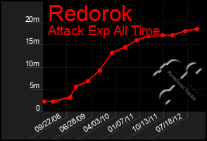 Total Graph of Redorok