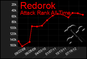 Total Graph of Redorok