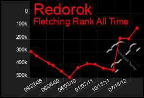 Total Graph of Redorok