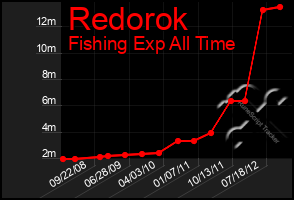 Total Graph of Redorok