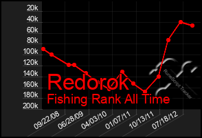 Total Graph of Redorok