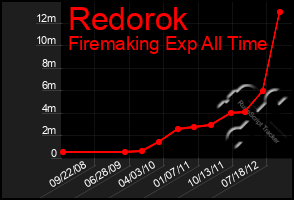 Total Graph of Redorok