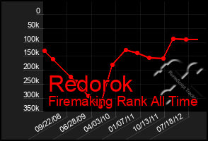 Total Graph of Redorok