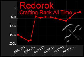 Total Graph of Redorok