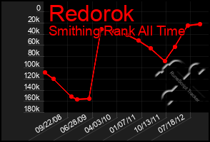 Total Graph of Redorok