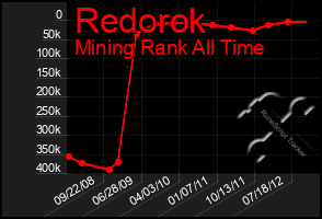 Total Graph of Redorok