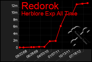 Total Graph of Redorok