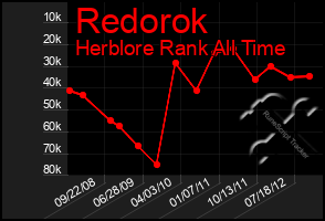 Total Graph of Redorok