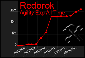 Total Graph of Redorok