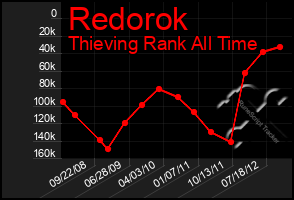 Total Graph of Redorok