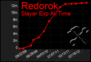 Total Graph of Redorok