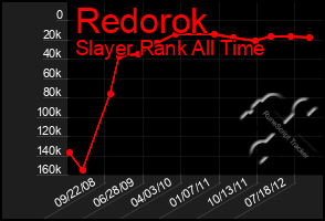 Total Graph of Redorok