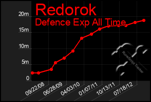 Total Graph of Redorok