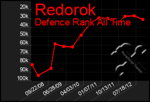 Total Graph of Redorok