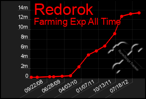 Total Graph of Redorok