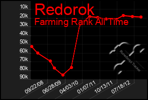 Total Graph of Redorok