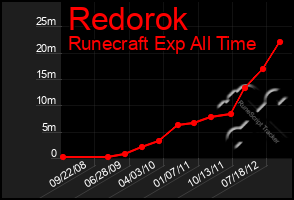 Total Graph of Redorok