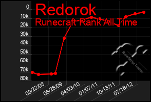 Total Graph of Redorok